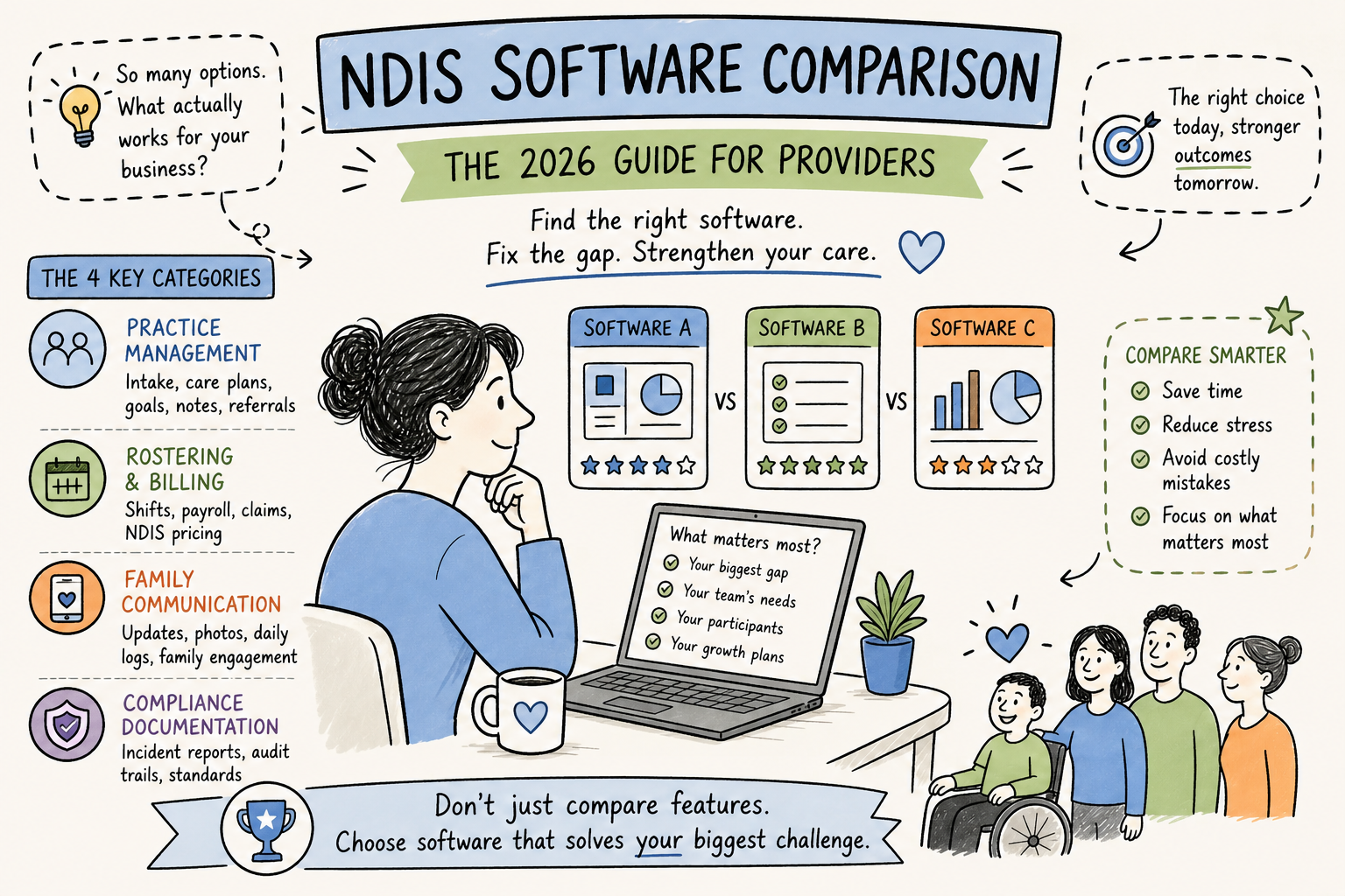 NDIS Software Comparison 2026 Guide - comparing the 4 key categories of software for providers
